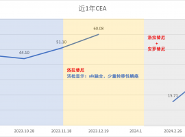 三代劳拉耐药，脑部进展+左肺不张，请教各位老师和病友，还有其他治疗方案吗？