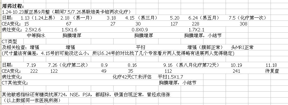 2013年1月-10月CEA，CT变化，以此为准